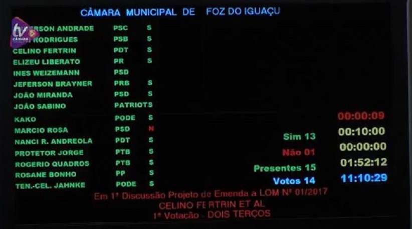 Placar da mordaça: 14 votos contra 1